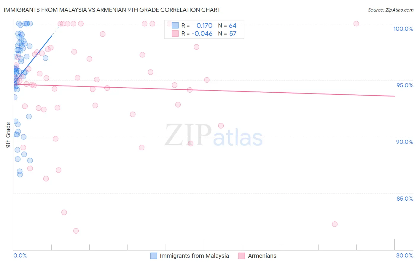 Immigrants from Malaysia vs Armenian 9th Grade