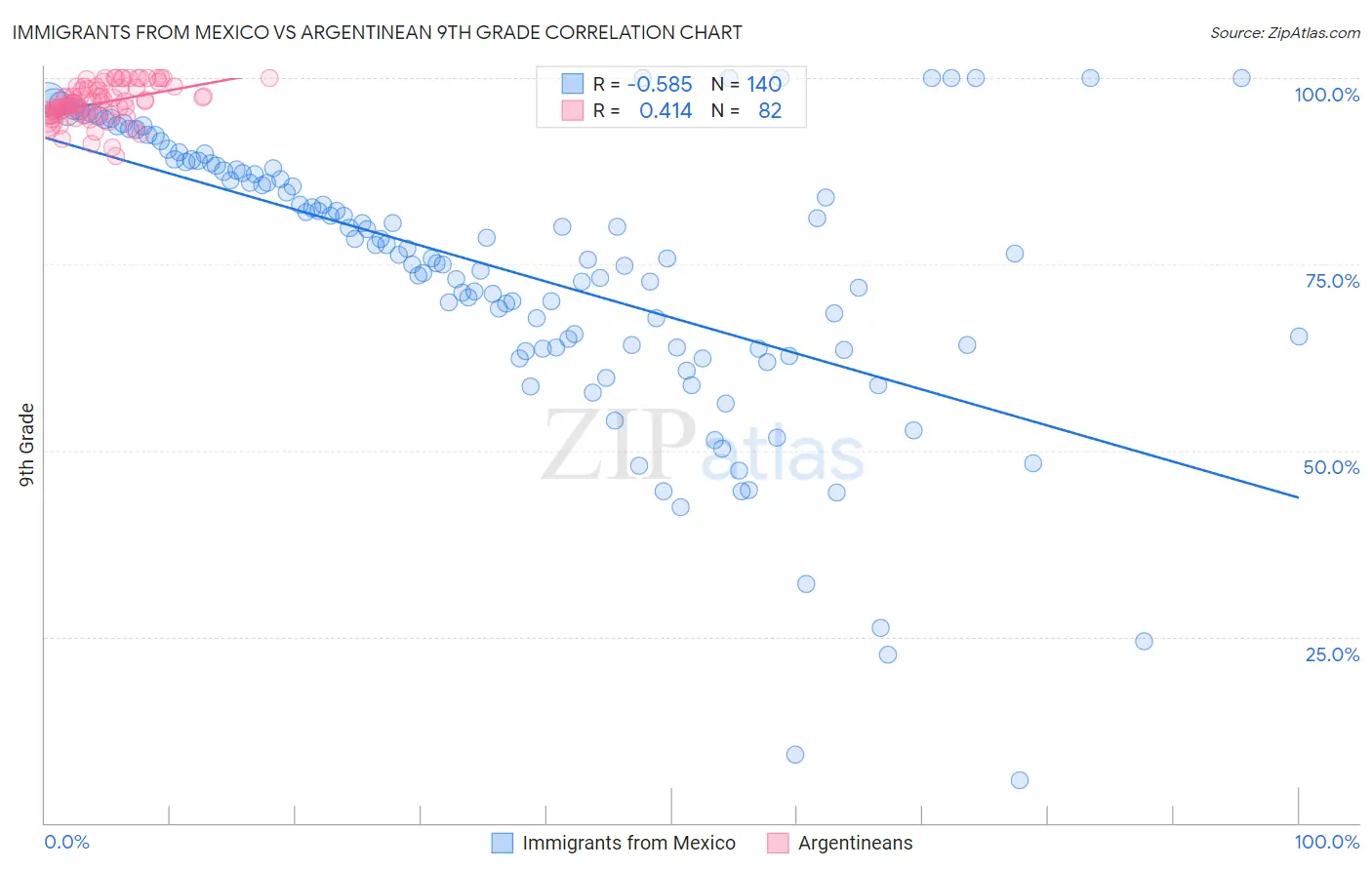 Immigrants from Mexico vs Argentinean 9th Grade