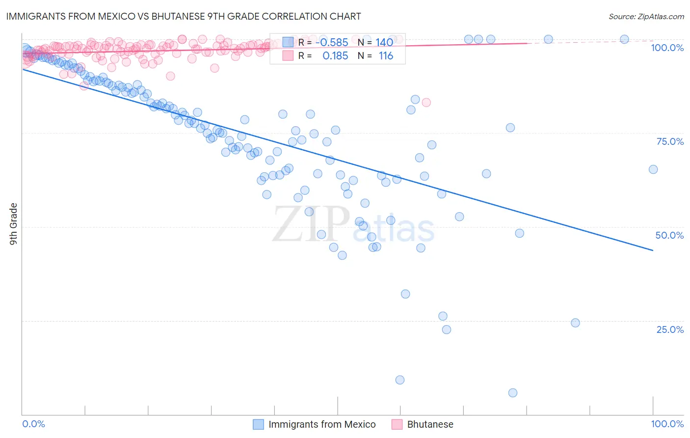 Immigrants from Mexico vs Bhutanese 9th Grade