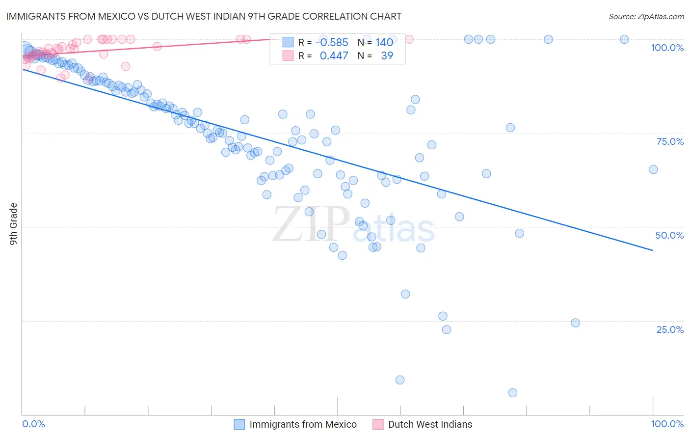 Immigrants from Mexico vs Dutch West Indian 9th Grade