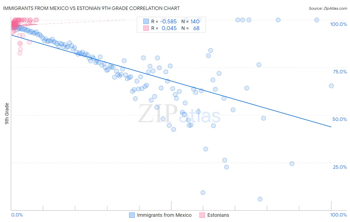 Immigrants from Mexico vs Estonian 9th Grade