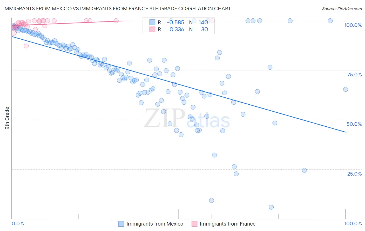 Immigrants from Mexico vs Immigrants from France 9th Grade