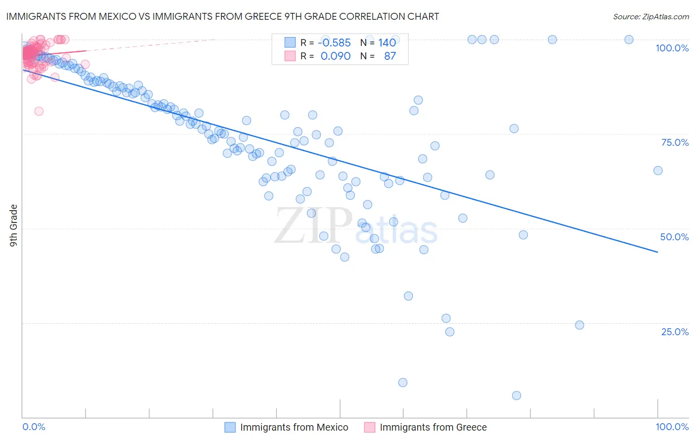 Immigrants from Mexico vs Immigrants from Greece 9th Grade