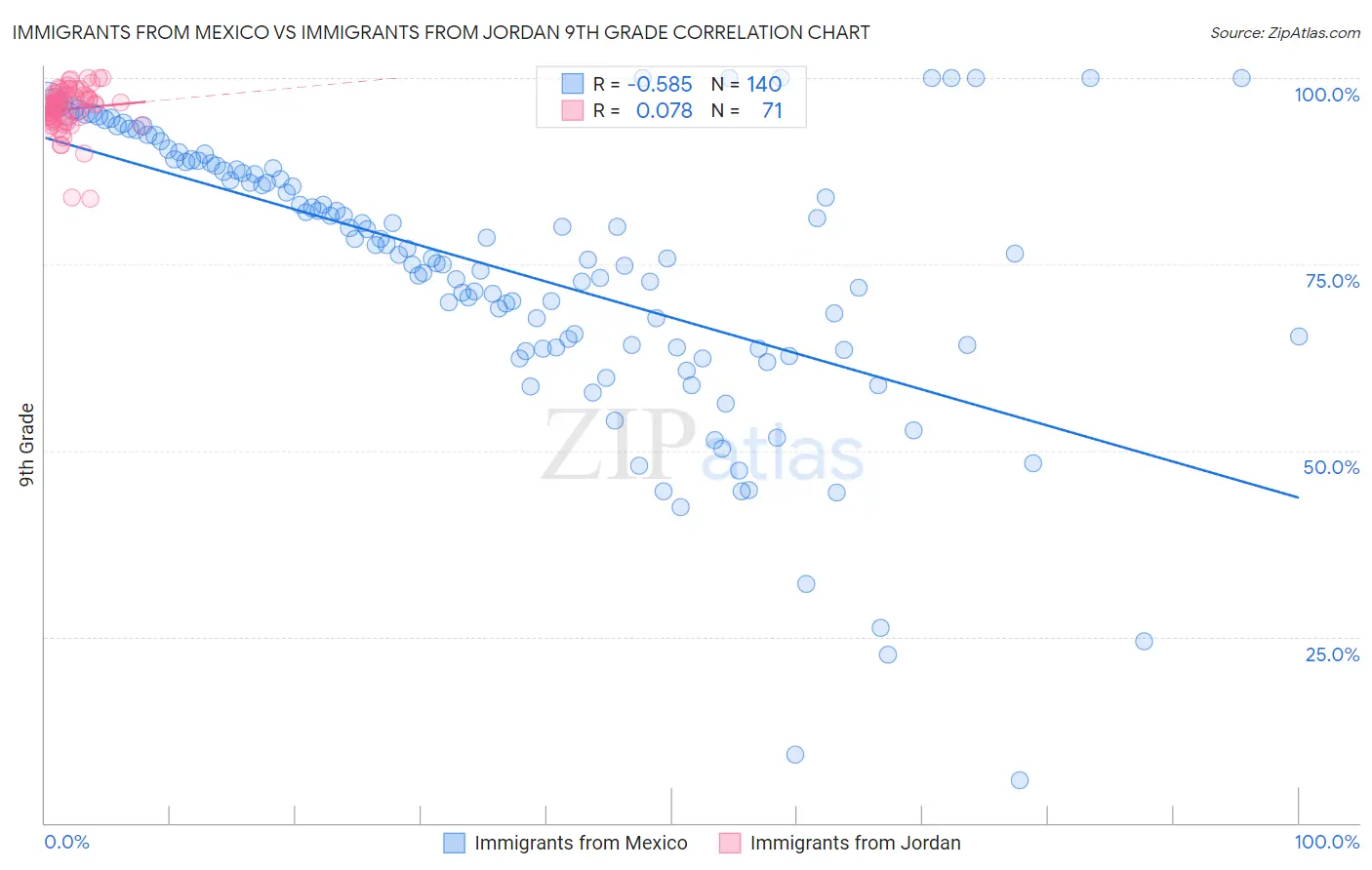 Immigrants from Mexico vs Immigrants from Jordan 9th Grade