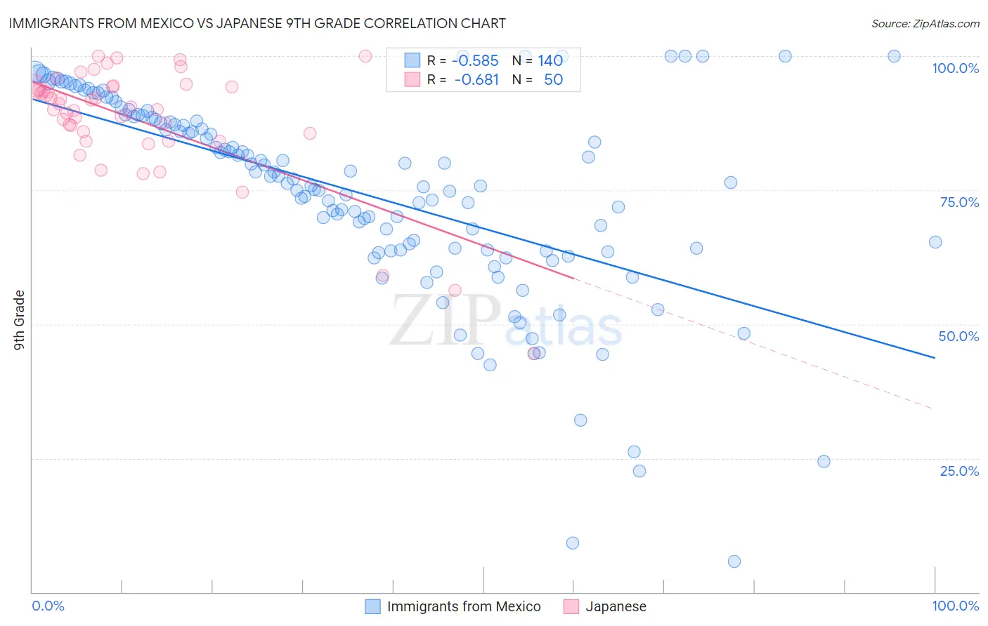 Immigrants from Mexico vs Japanese 9th Grade