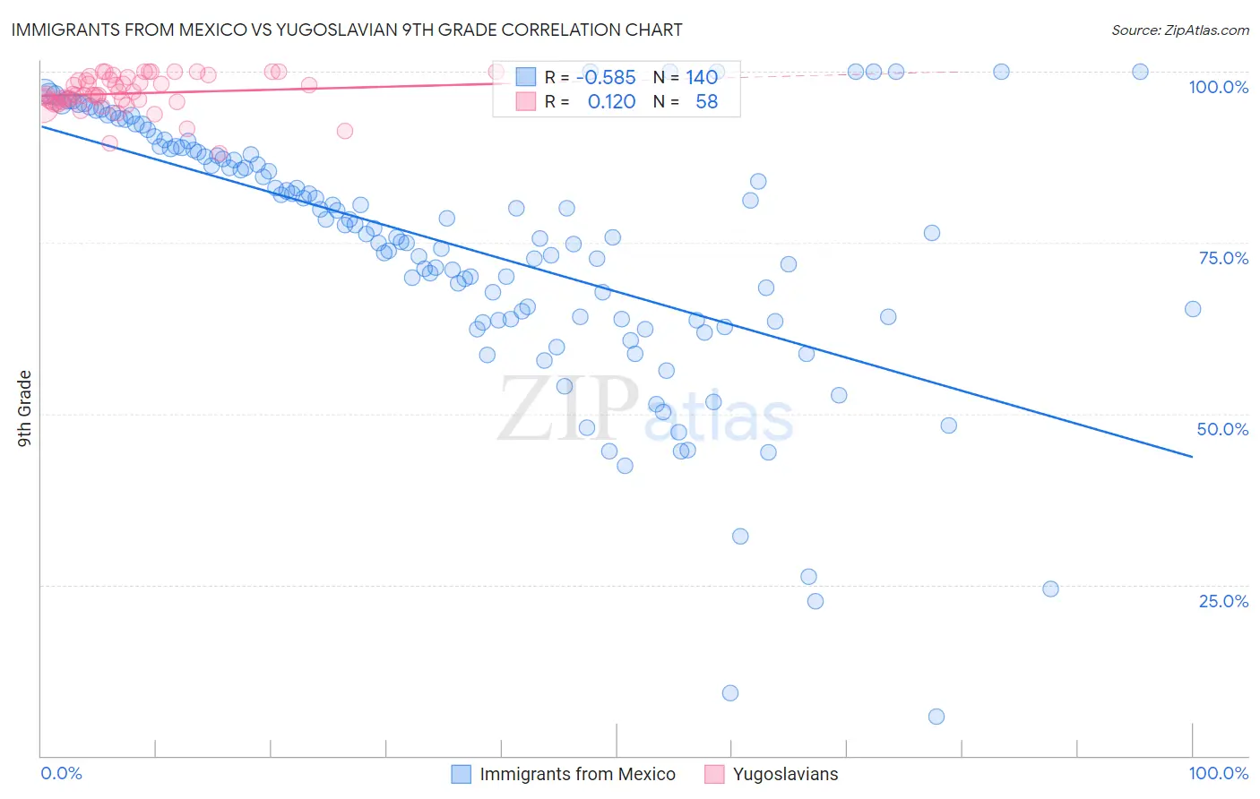 Immigrants from Mexico vs Yugoslavian 9th Grade