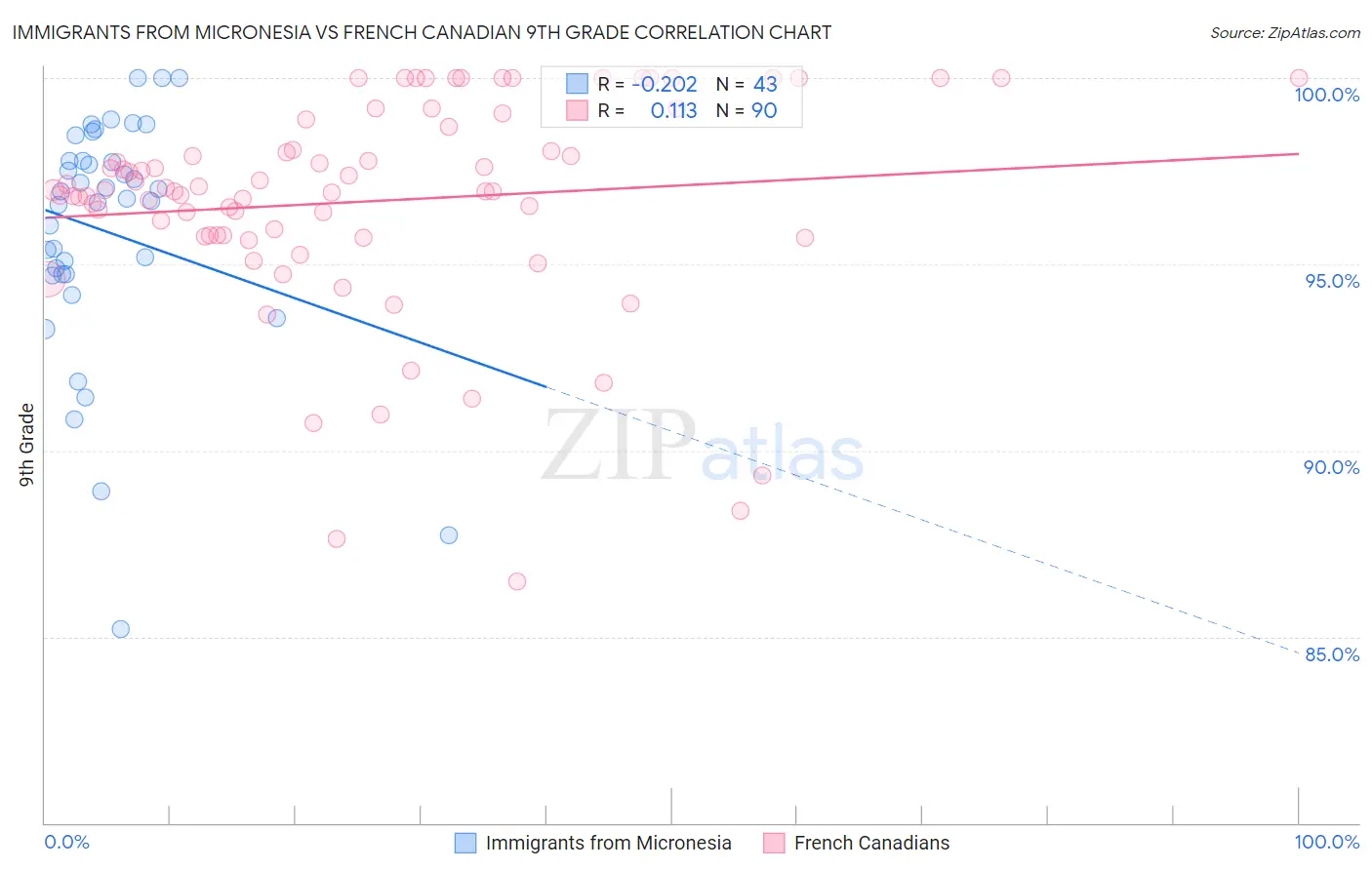 Immigrants from Micronesia vs French Canadian 9th Grade