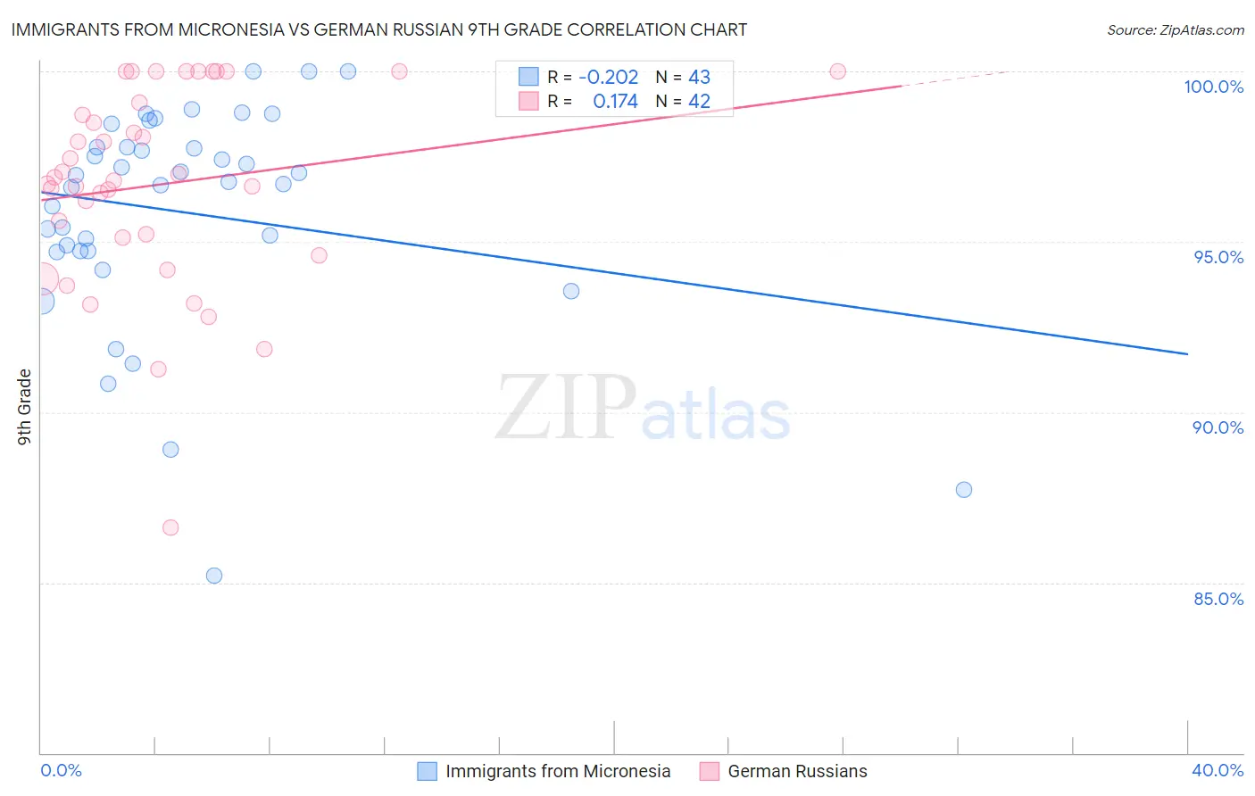 Immigrants from Micronesia vs German Russian 9th Grade