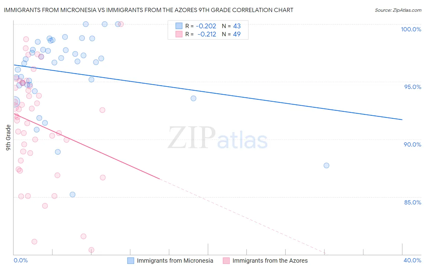 Immigrants from Micronesia vs Immigrants from the Azores 9th Grade