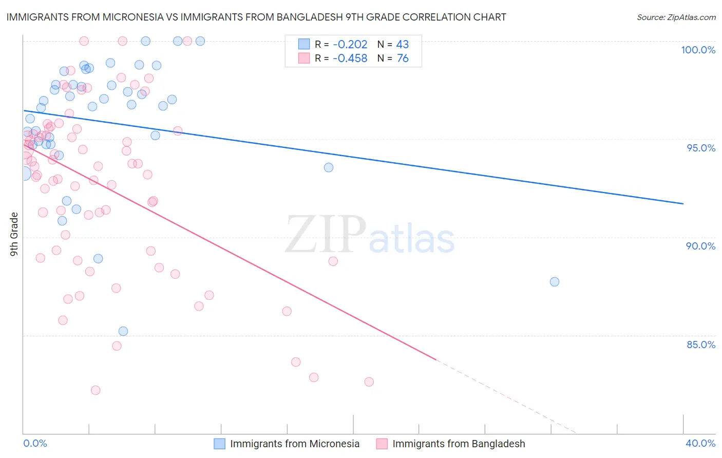 Immigrants from Micronesia vs Immigrants from Bangladesh 9th Grade