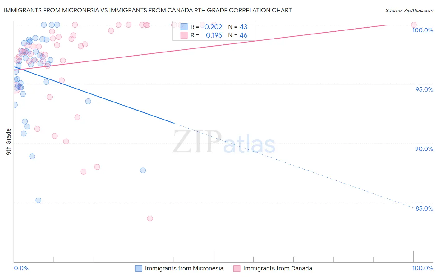 Immigrants from Micronesia vs Immigrants from Canada 9th Grade