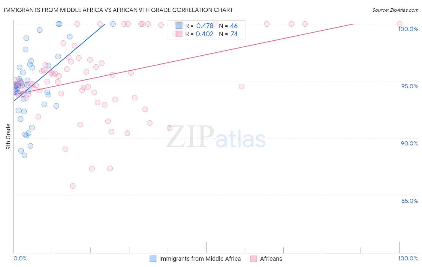 Immigrants from Middle Africa vs African 9th Grade