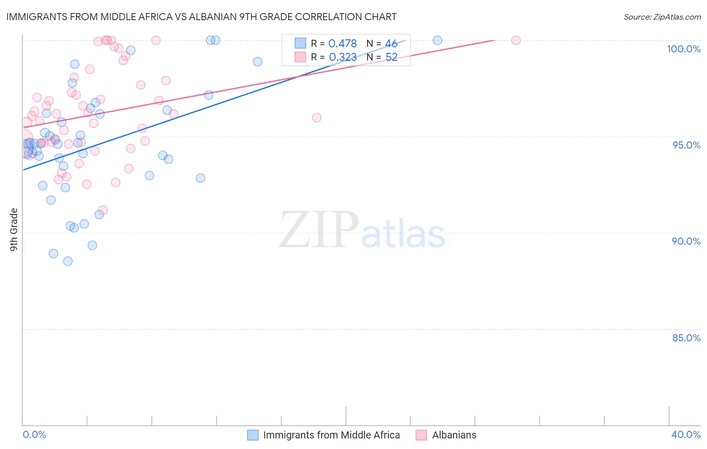 Immigrants from Middle Africa vs Albanian 9th Grade