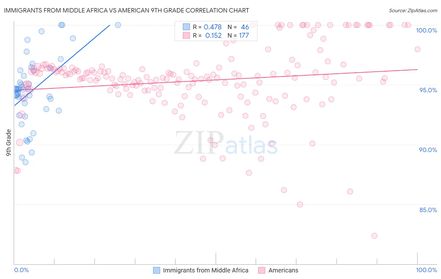Immigrants from Middle Africa vs American 9th Grade