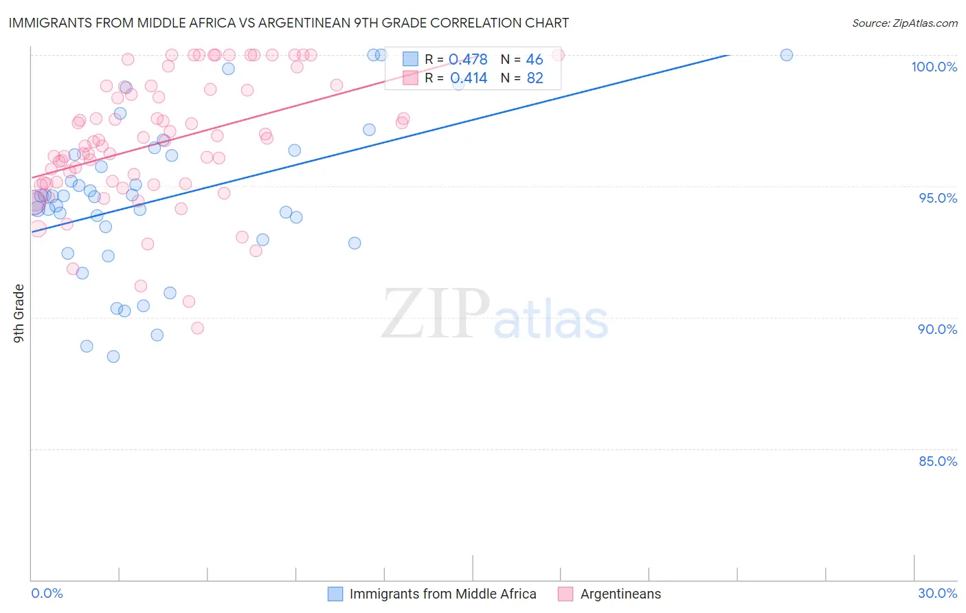 Immigrants from Middle Africa vs Argentinean 9th Grade