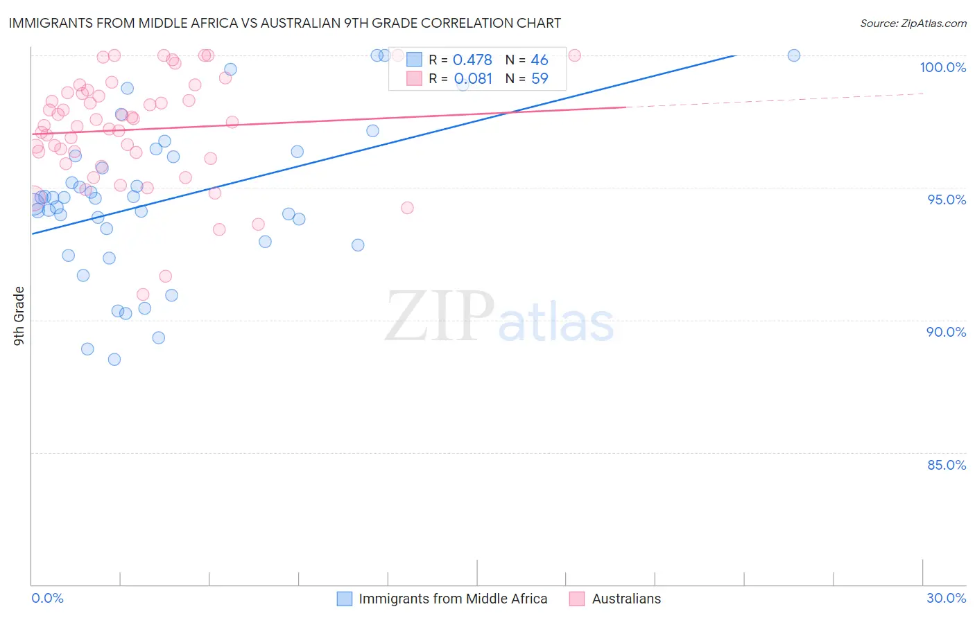 Immigrants from Middle Africa vs Australian 9th Grade