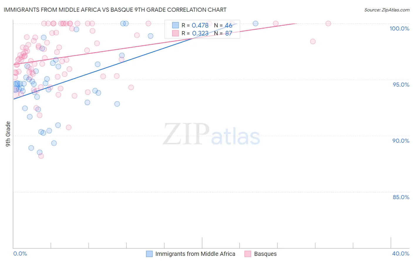 Immigrants from Middle Africa vs Basque 9th Grade