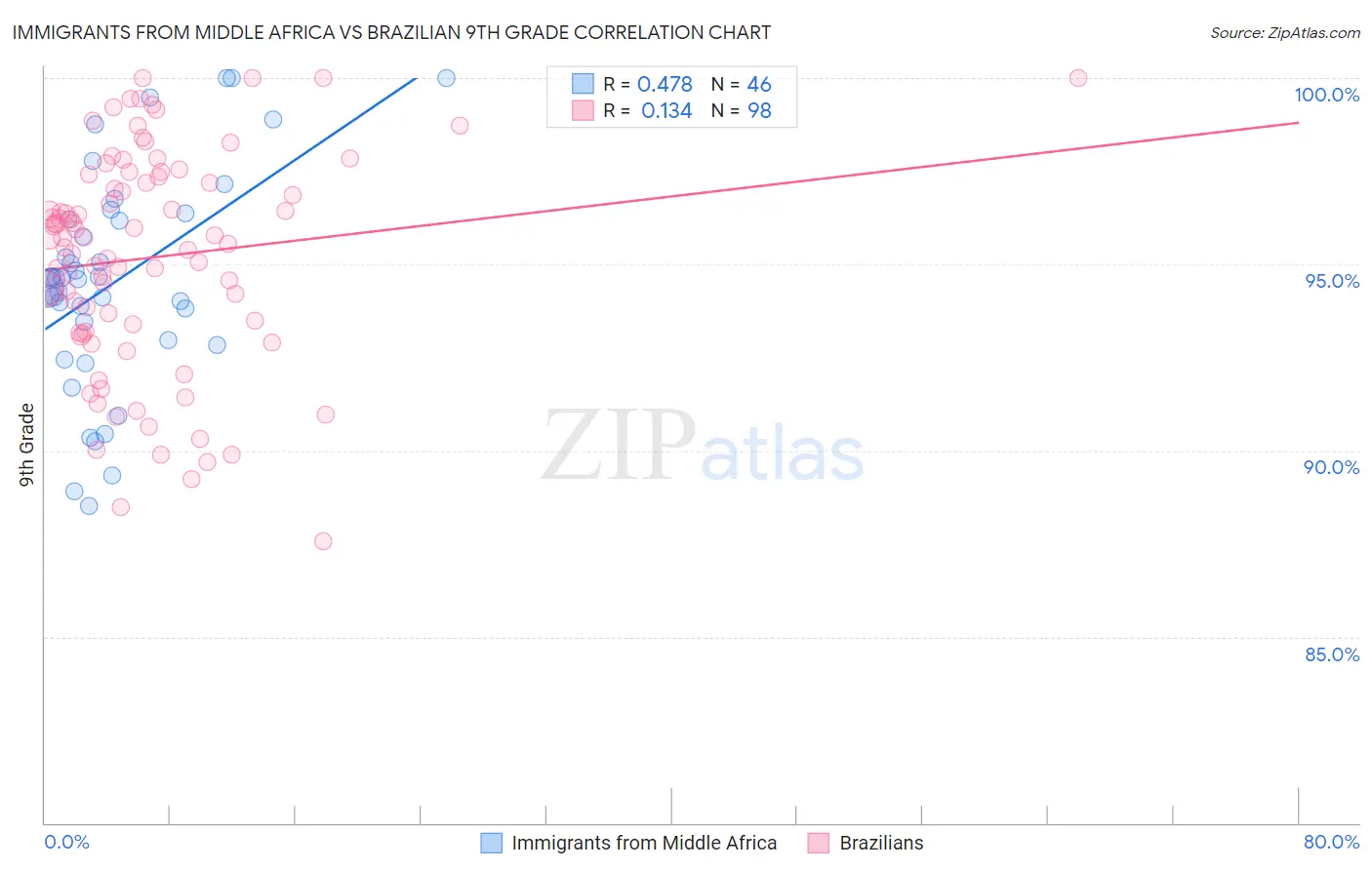 Immigrants from Middle Africa vs Brazilian 9th Grade