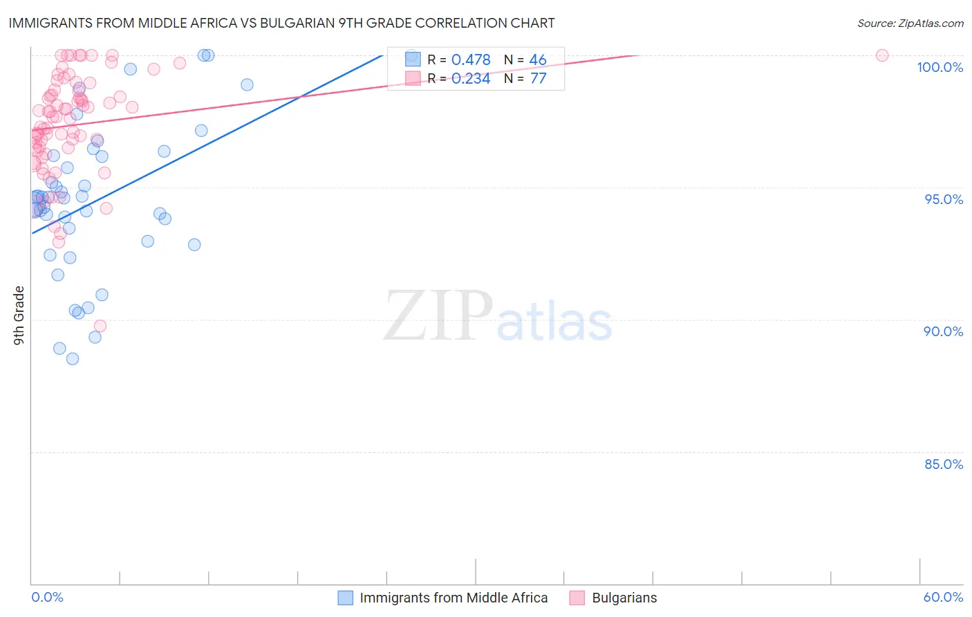 Immigrants from Middle Africa vs Bulgarian 9th Grade