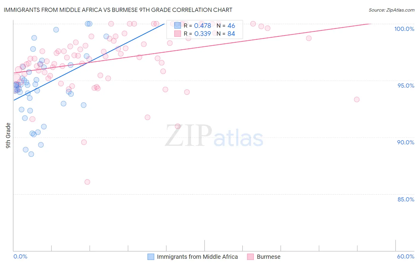 Immigrants from Middle Africa vs Burmese 9th Grade