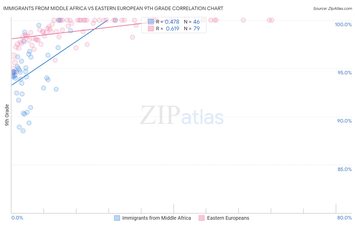 Immigrants from Middle Africa vs Eastern European 9th Grade