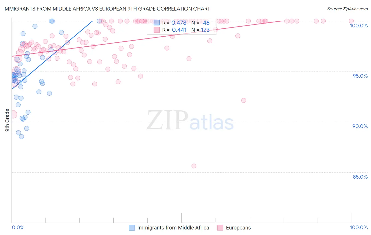 Immigrants from Middle Africa vs European 9th Grade