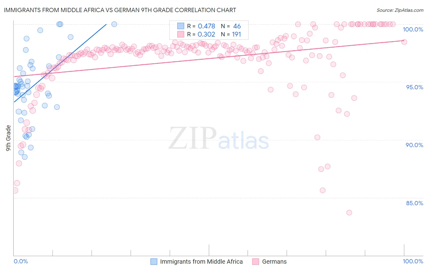 Immigrants from Middle Africa vs German 9th Grade