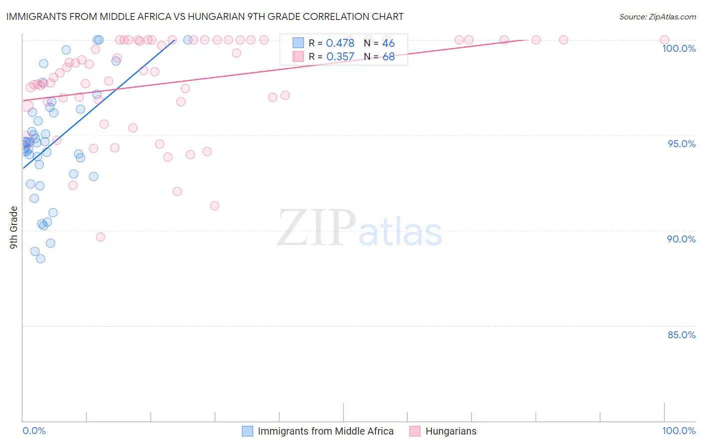 Immigrants from Middle Africa vs Hungarian 9th Grade