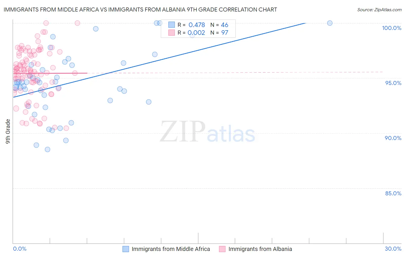 Immigrants from Middle Africa vs Immigrants from Albania 9th Grade