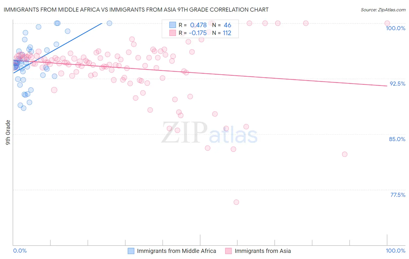 Immigrants from Middle Africa vs Immigrants from Asia 9th Grade