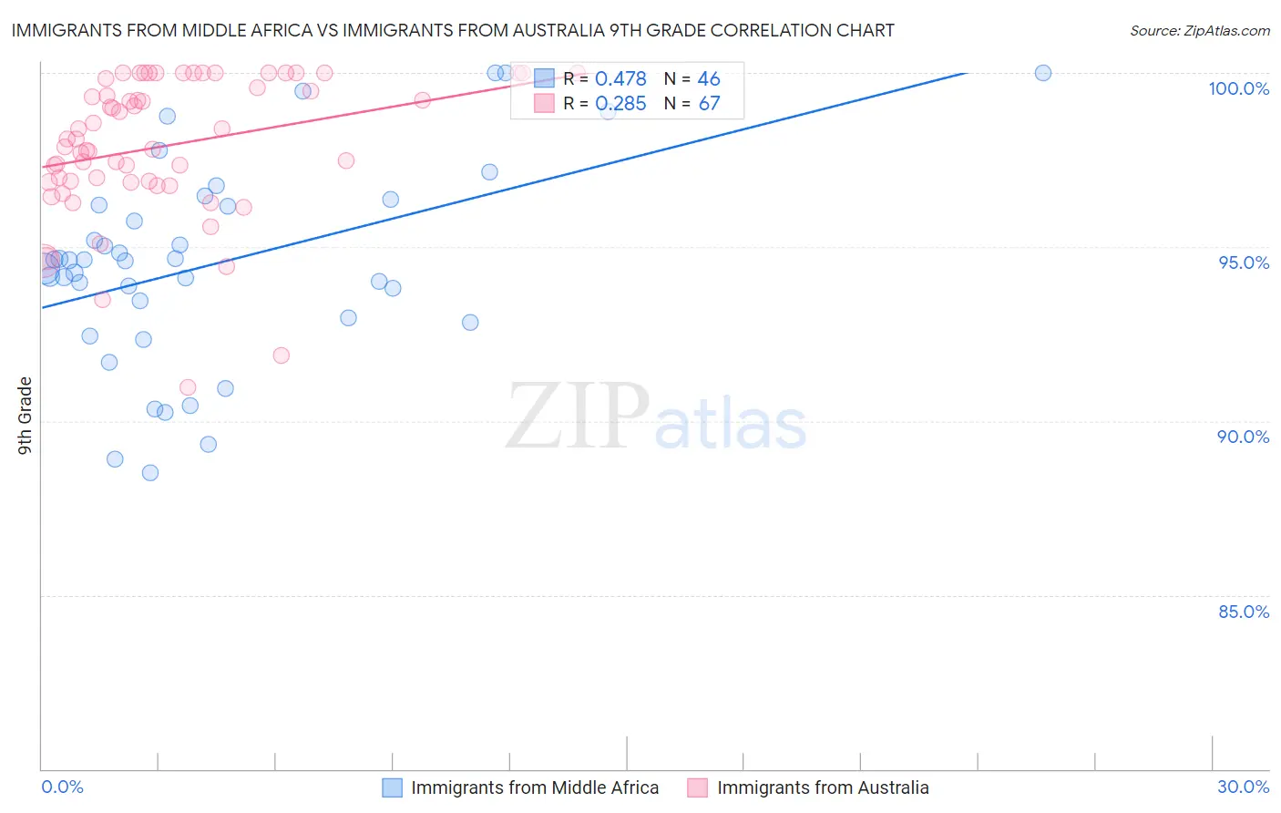 Immigrants from Middle Africa vs Immigrants from Australia 9th Grade