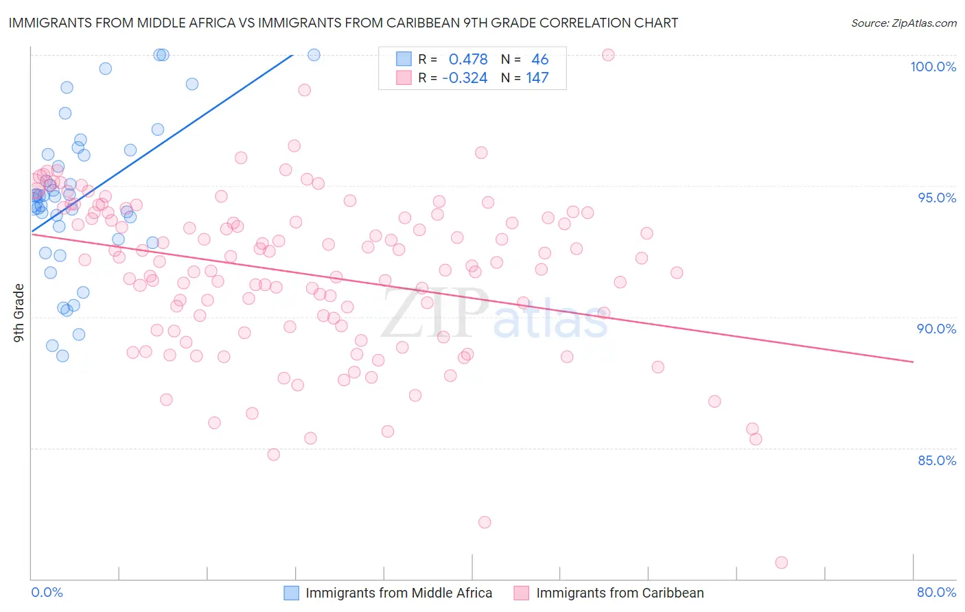 Immigrants from Middle Africa vs Immigrants from Caribbean 9th Grade