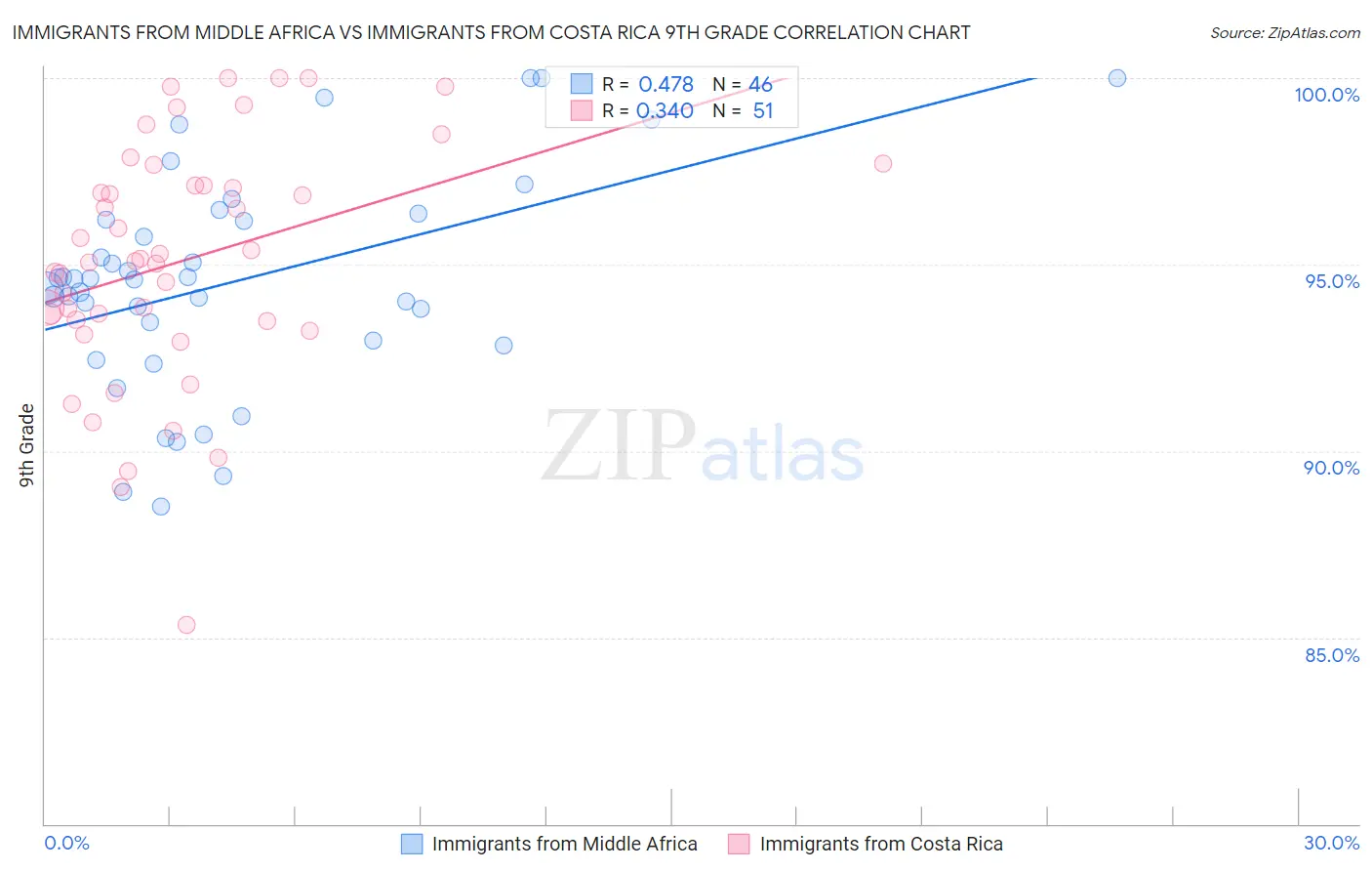 Immigrants from Middle Africa vs Immigrants from Costa Rica 9th Grade