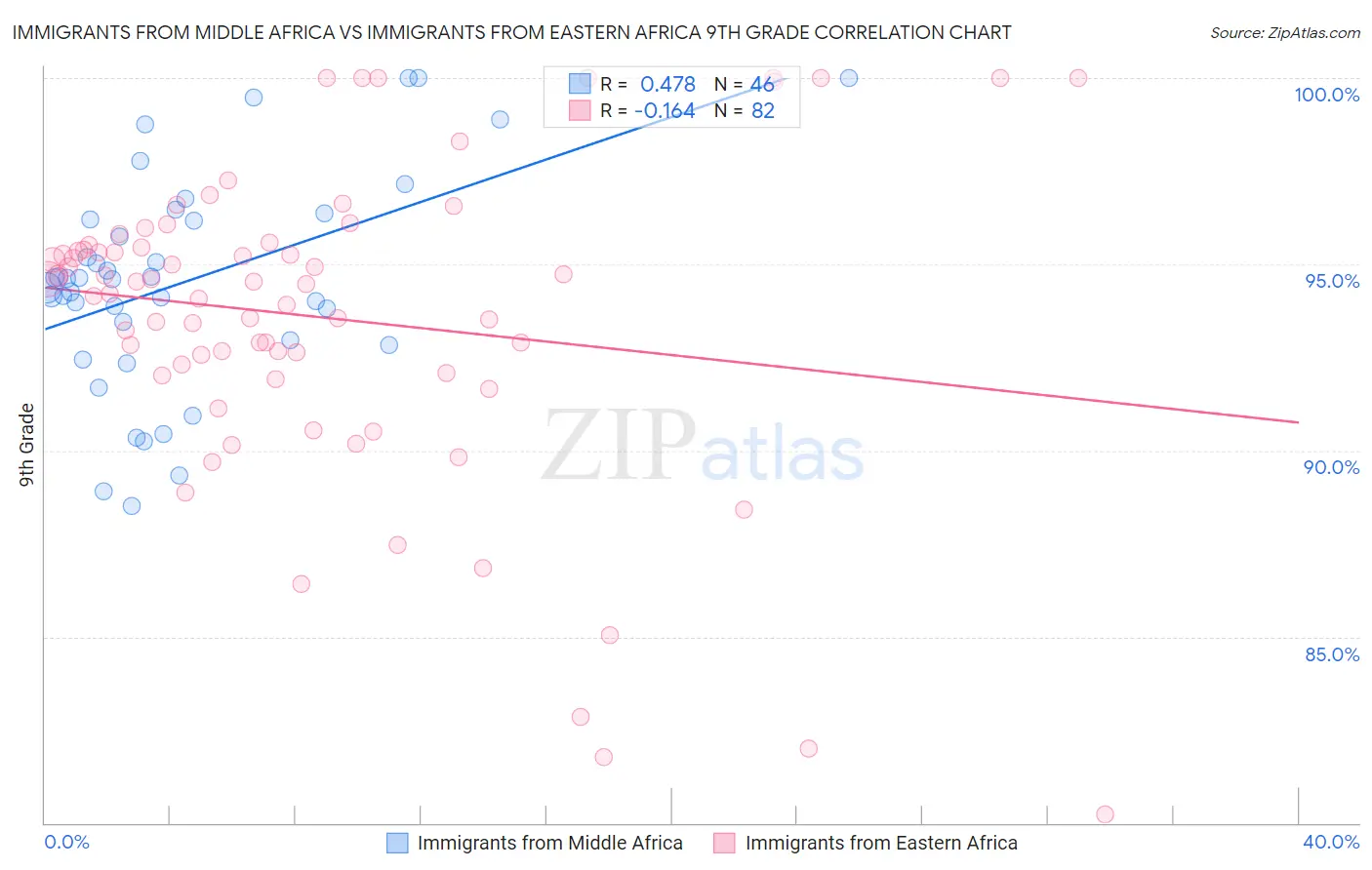 Immigrants from Middle Africa vs Immigrants from Eastern Africa 9th Grade