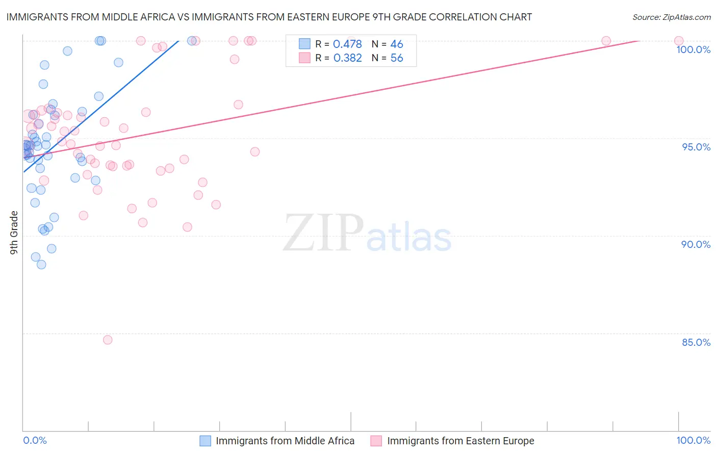 Immigrants from Middle Africa vs Immigrants from Eastern Europe 9th Grade