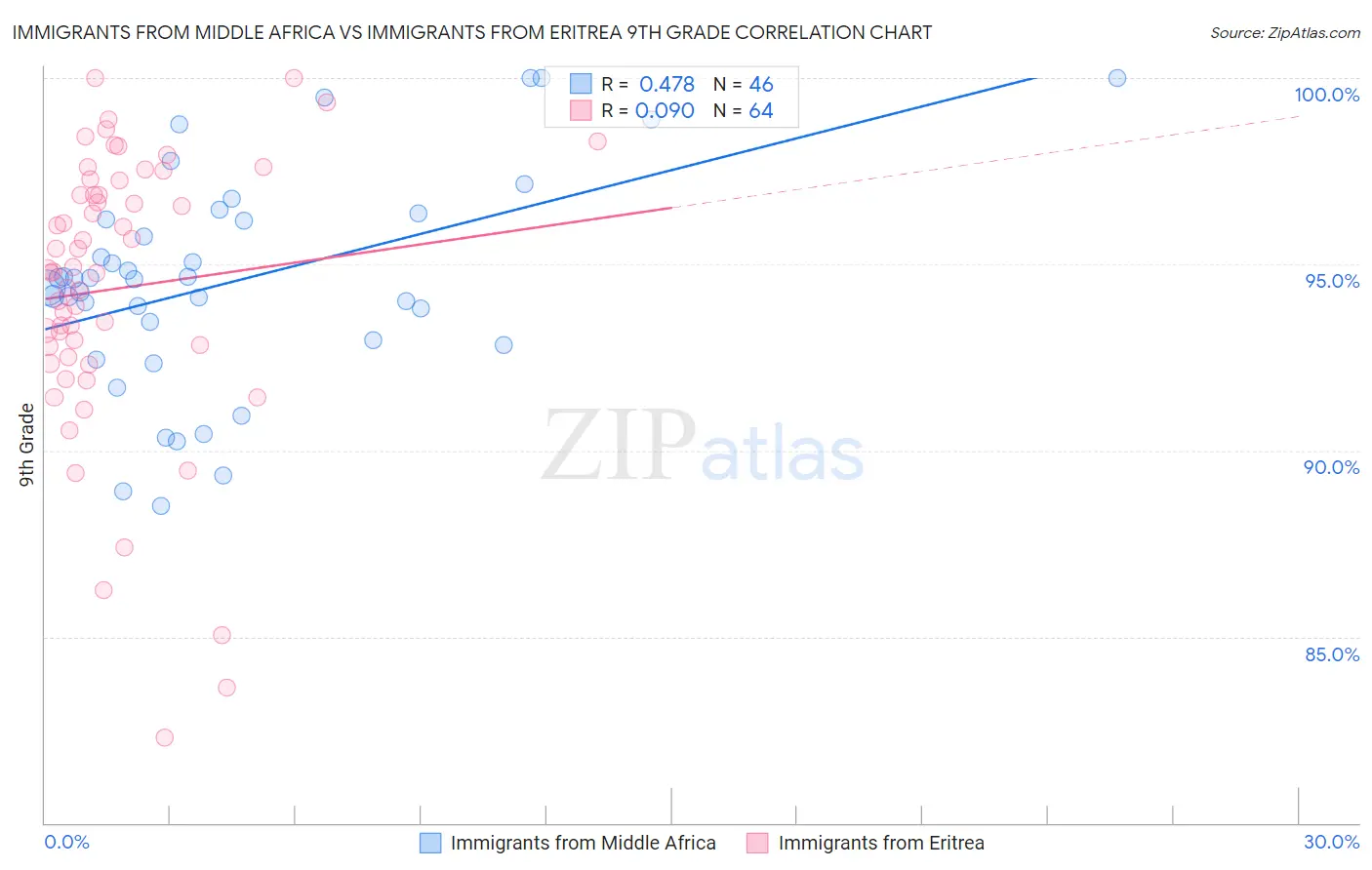 Immigrants from Middle Africa vs Immigrants from Eritrea 9th Grade