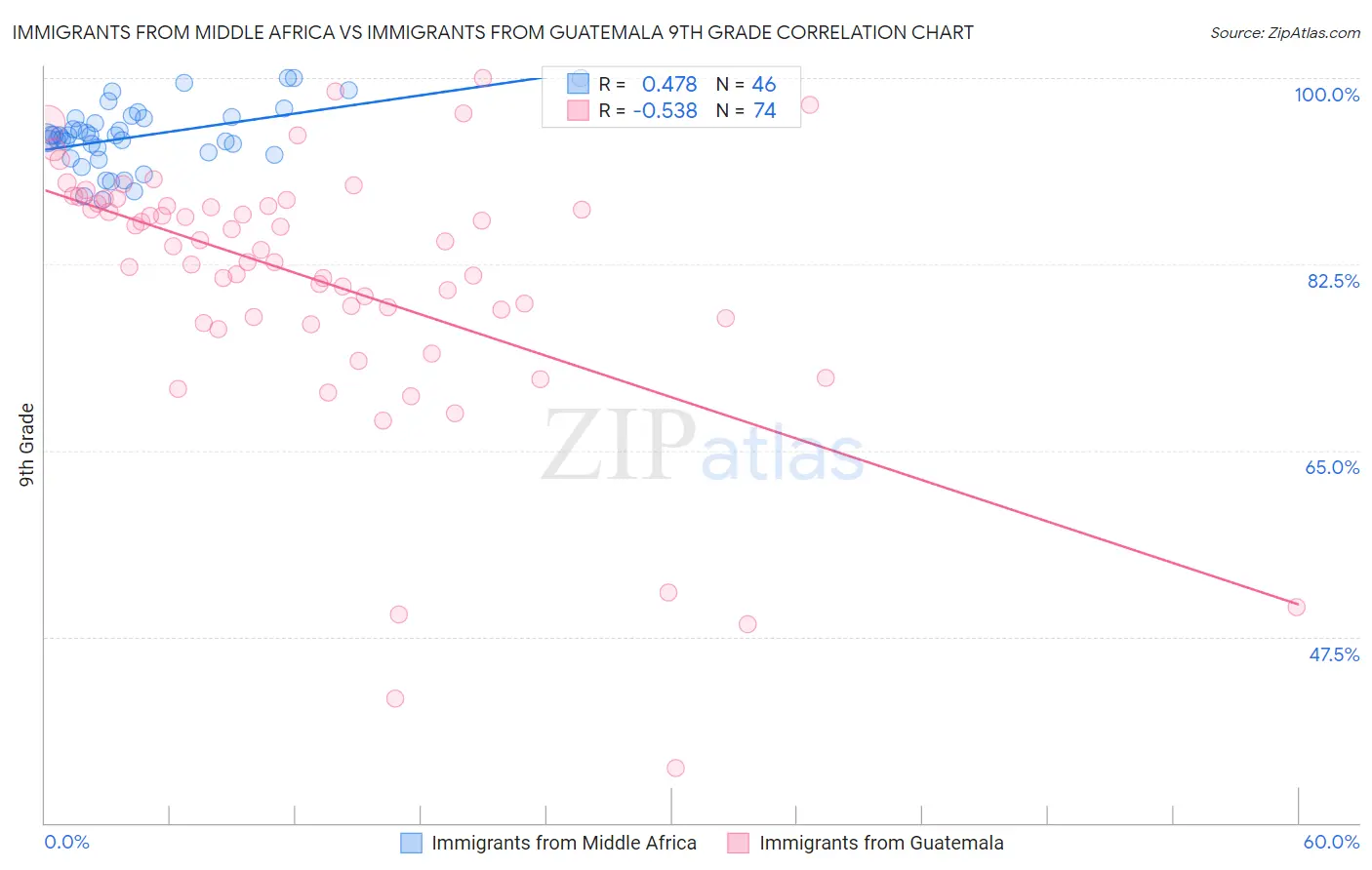 Immigrants from Middle Africa vs Immigrants from Guatemala 9th Grade