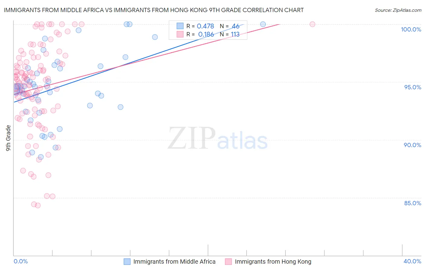 Immigrants from Middle Africa vs Immigrants from Hong Kong 9th Grade