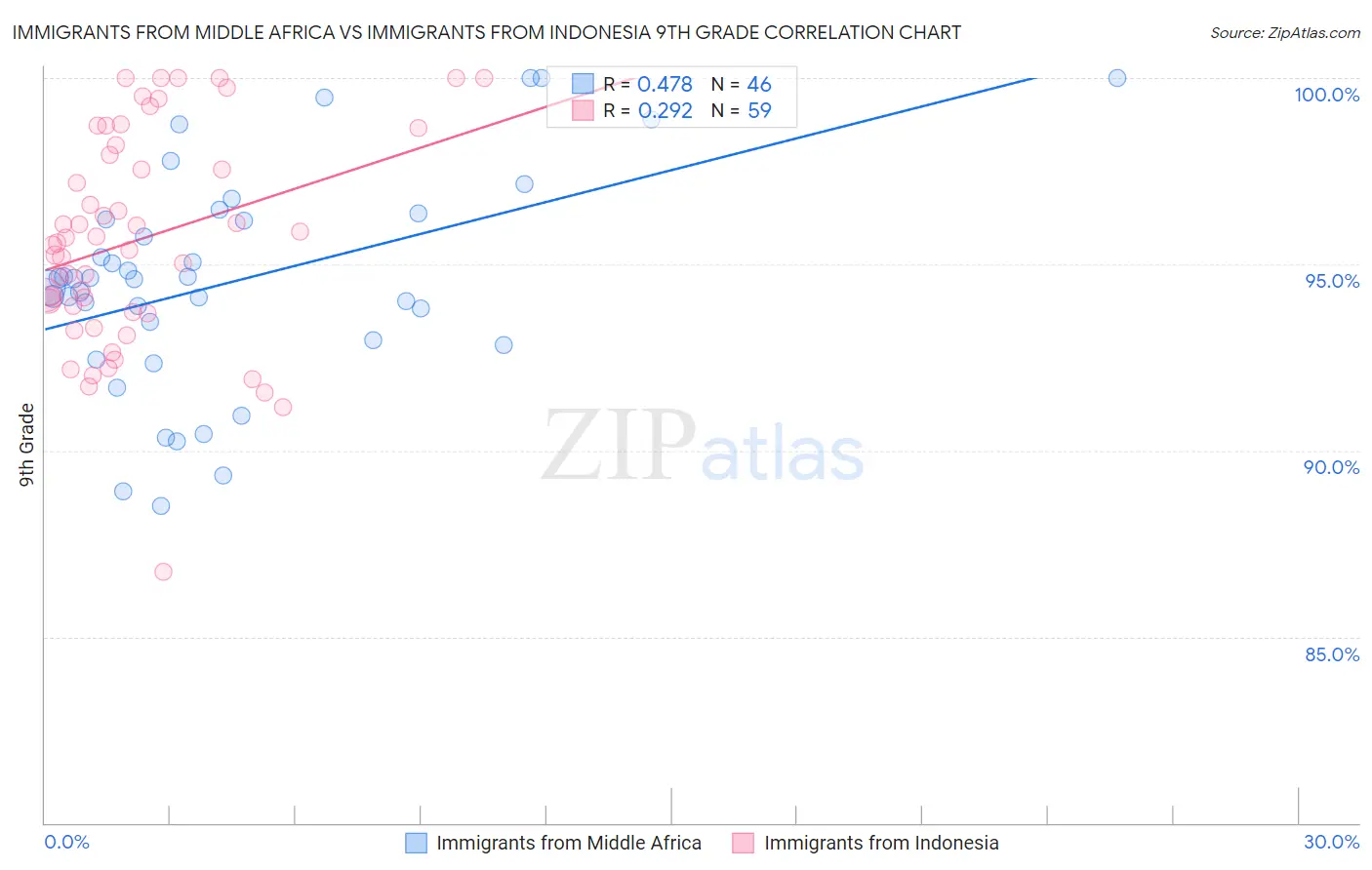 Immigrants from Middle Africa vs Immigrants from Indonesia 9th Grade