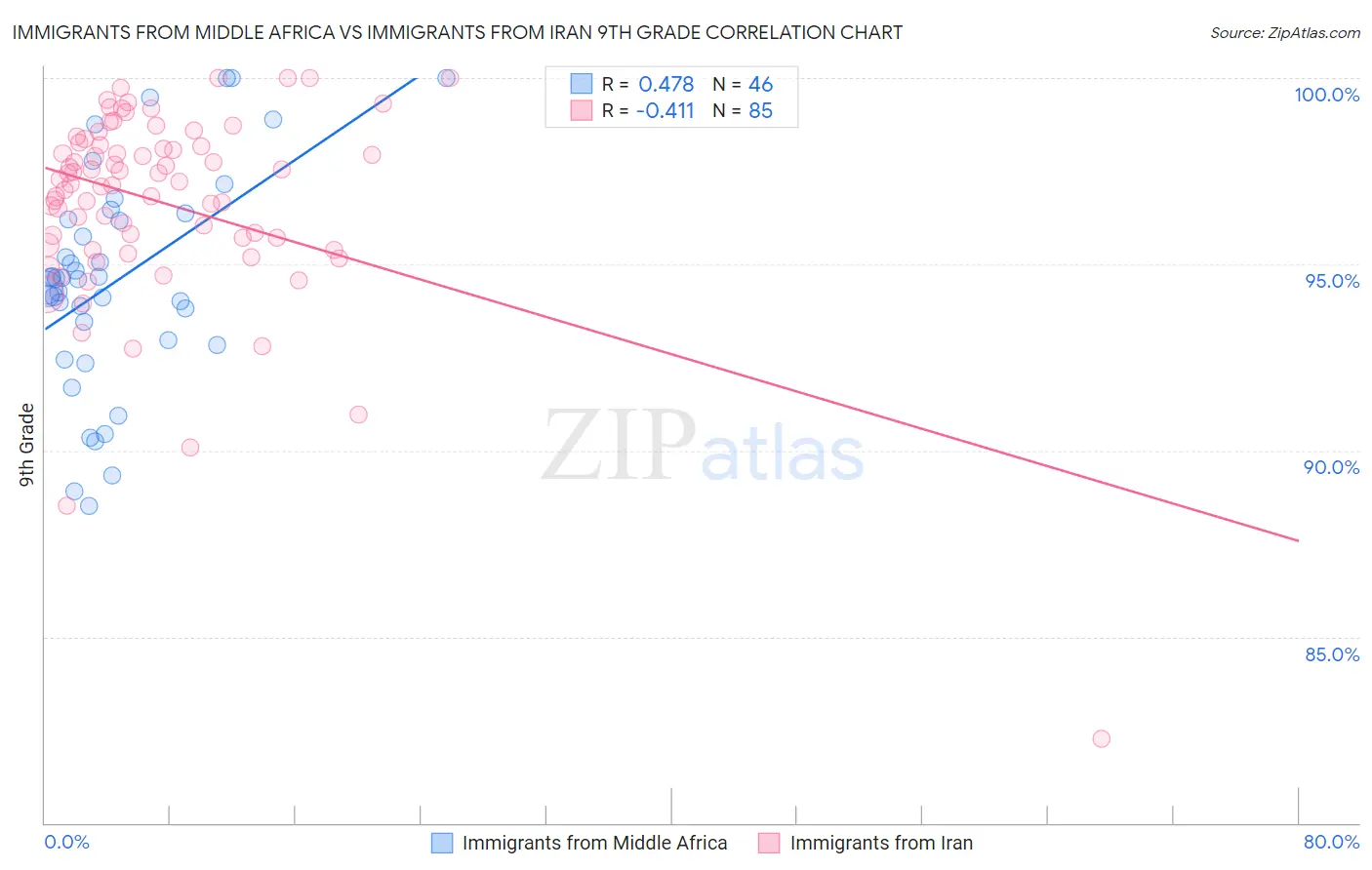 Immigrants from Middle Africa vs Immigrants from Iran 9th Grade