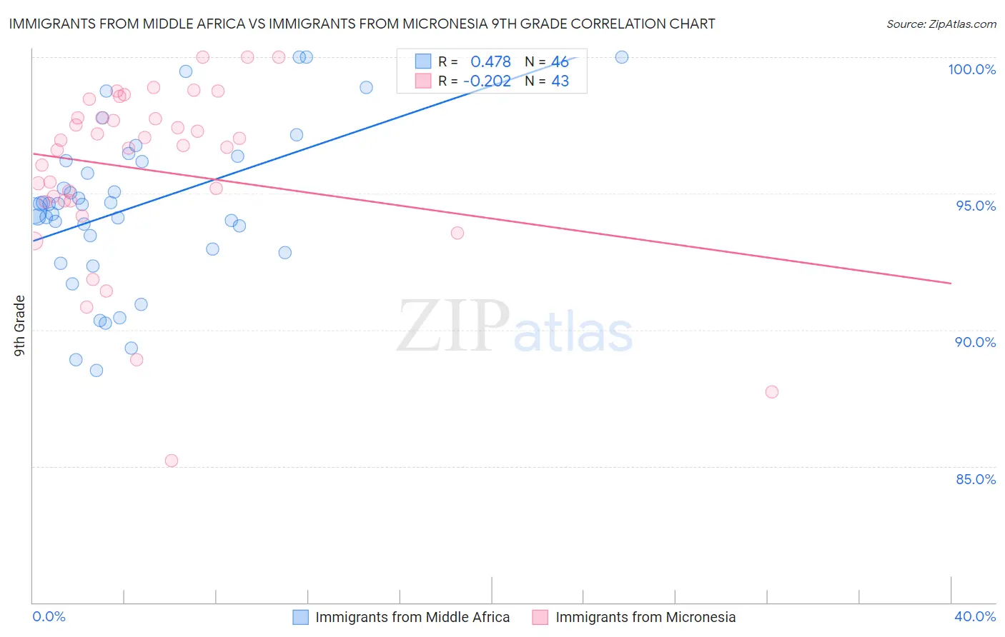 Immigrants from Middle Africa vs Immigrants from Micronesia 9th Grade