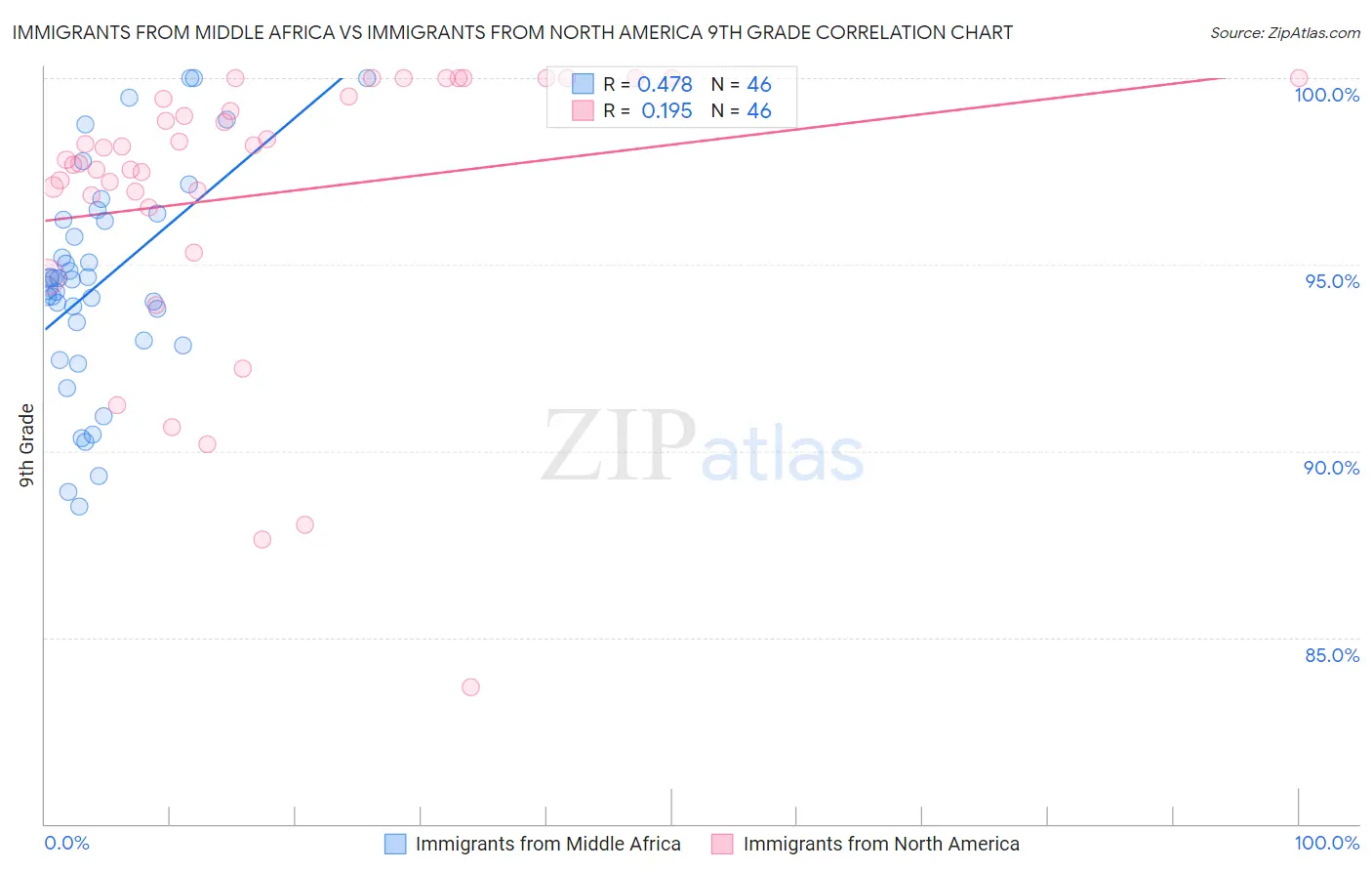 Immigrants from Middle Africa vs Immigrants from North America 9th Grade