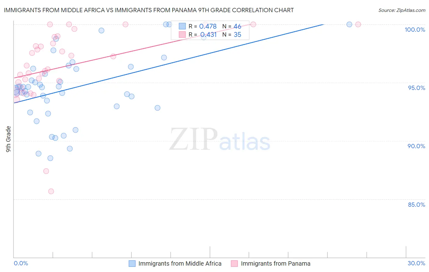 Immigrants from Middle Africa vs Immigrants from Panama 9th Grade