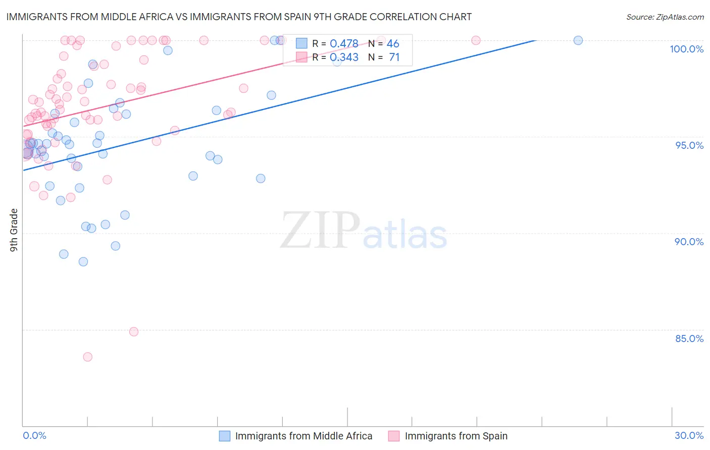 Immigrants from Middle Africa vs Immigrants from Spain 9th Grade