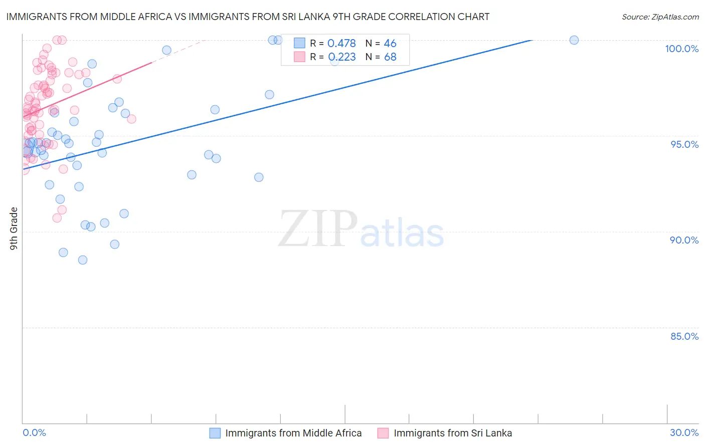 Immigrants from Middle Africa vs Immigrants from Sri Lanka 9th Grade