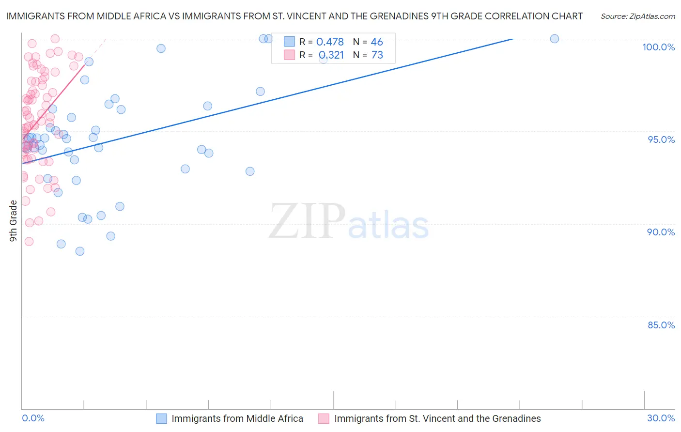 Immigrants from Middle Africa vs Immigrants from St. Vincent and the Grenadines 9th Grade