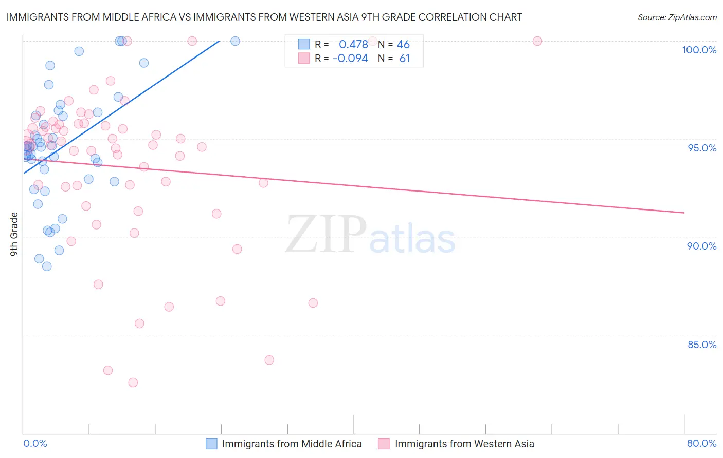 Immigrants from Middle Africa vs Immigrants from Western Asia 9th Grade
