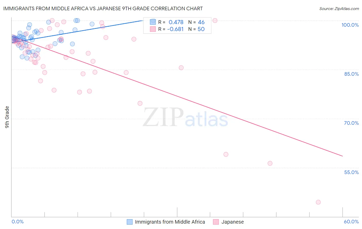 Immigrants from Middle Africa vs Japanese 9th Grade