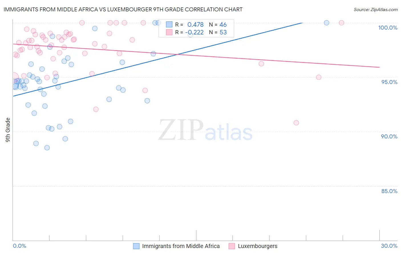 Immigrants from Middle Africa vs Luxembourger 9th Grade