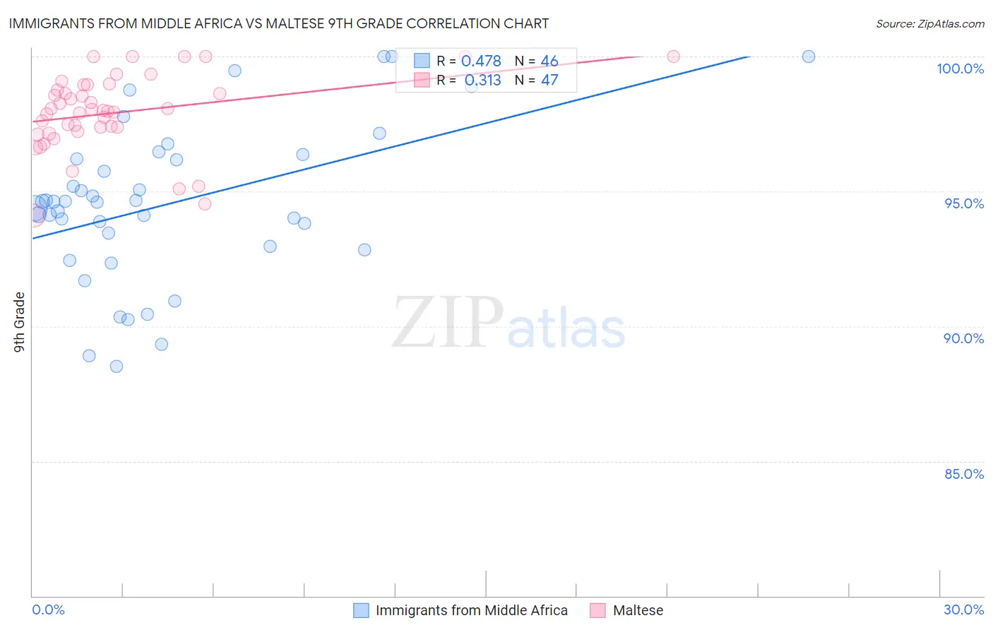 Immigrants from Middle Africa vs Maltese 9th Grade